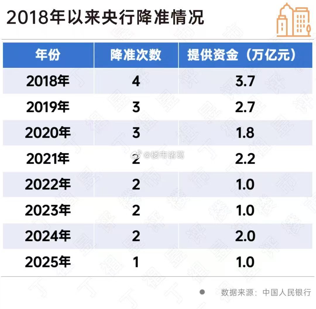 2018年以来央行降准情况一览。 
