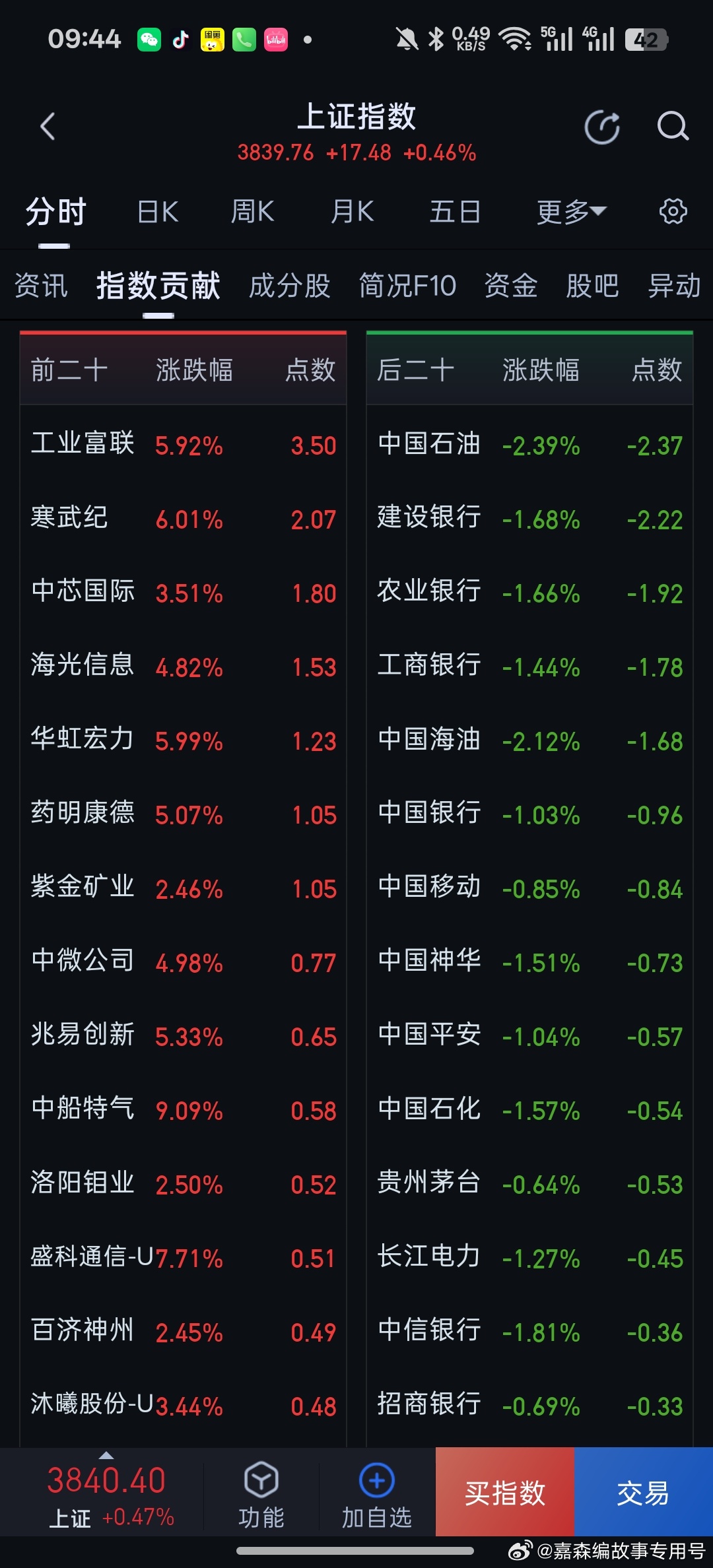 特朗普拟禁中国光模块出海大跌，利好国产算力替代，寒武纪，海光信息，大涨。 
