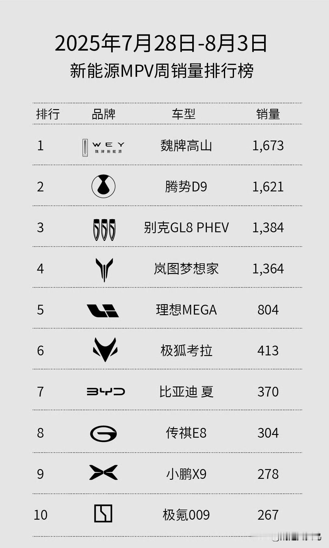 有点惊讶，上周MEGA交付804台。

不仅超过了理想L9（727台），也超过了