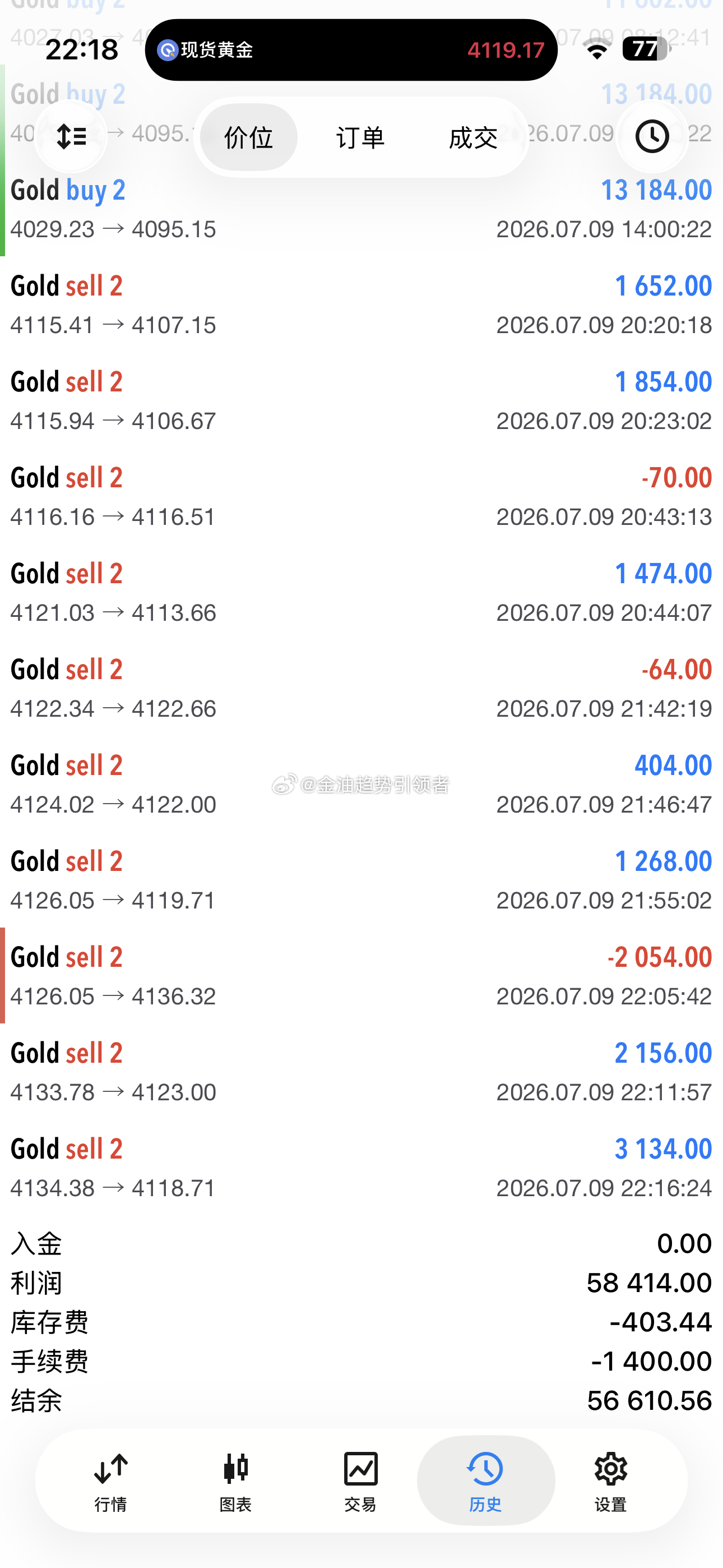 我们手中剩余4126的空单拉上去4136扫了，实盘4133/34位置接了一波空，