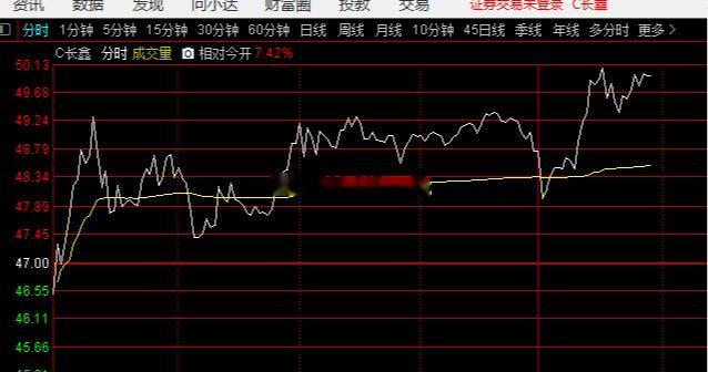 长鑫日内新高看指数能否重新站上3820大跌家数减少到110家左右量能放出来了 2
