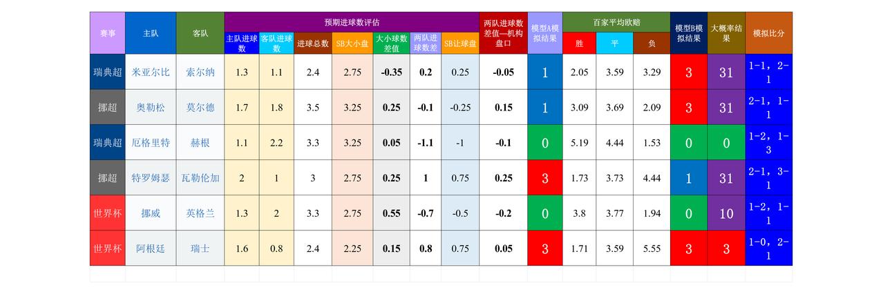 20260712基于预期数据模型的世界杯赛事结果模拟
世界杯 挪威 英格兰 1.
