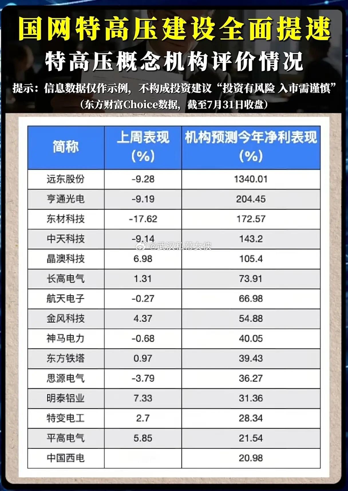 特高压建设加速落地，为何不少标的逆势大跌？新型电力系统持续推进，国网特高压项目建