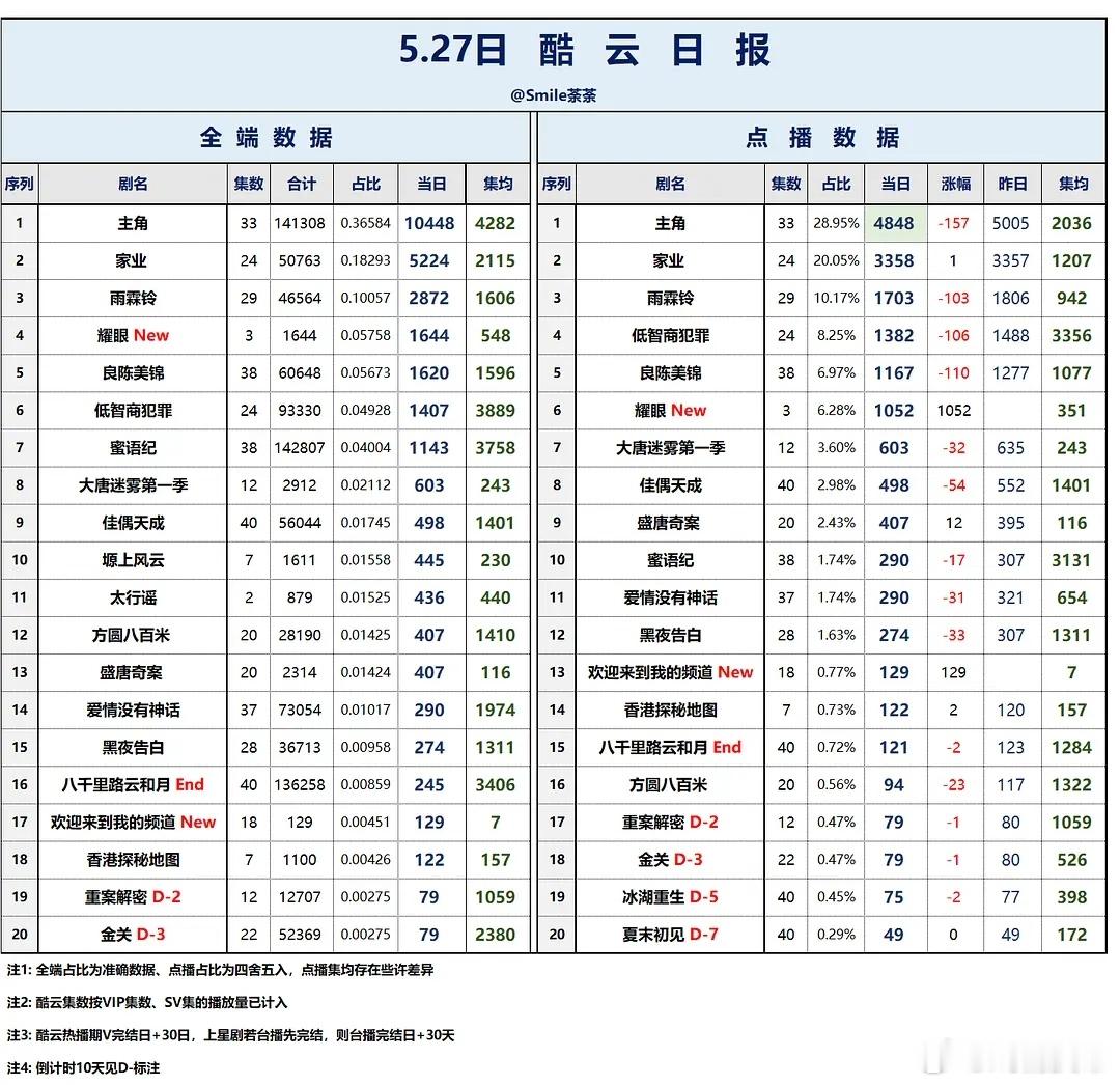 5.27酷云播放量：低智商犯罪喀什恋歌黑夜告白蜜语纪 /冰湖重生 /八千里路云和