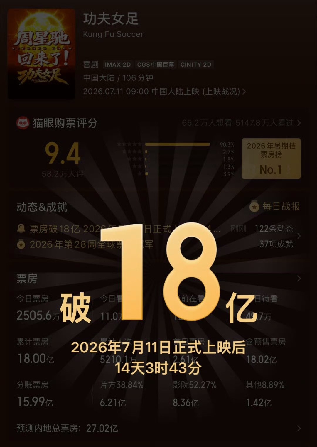 18亿，恭喜！迪丽热巴功夫女足