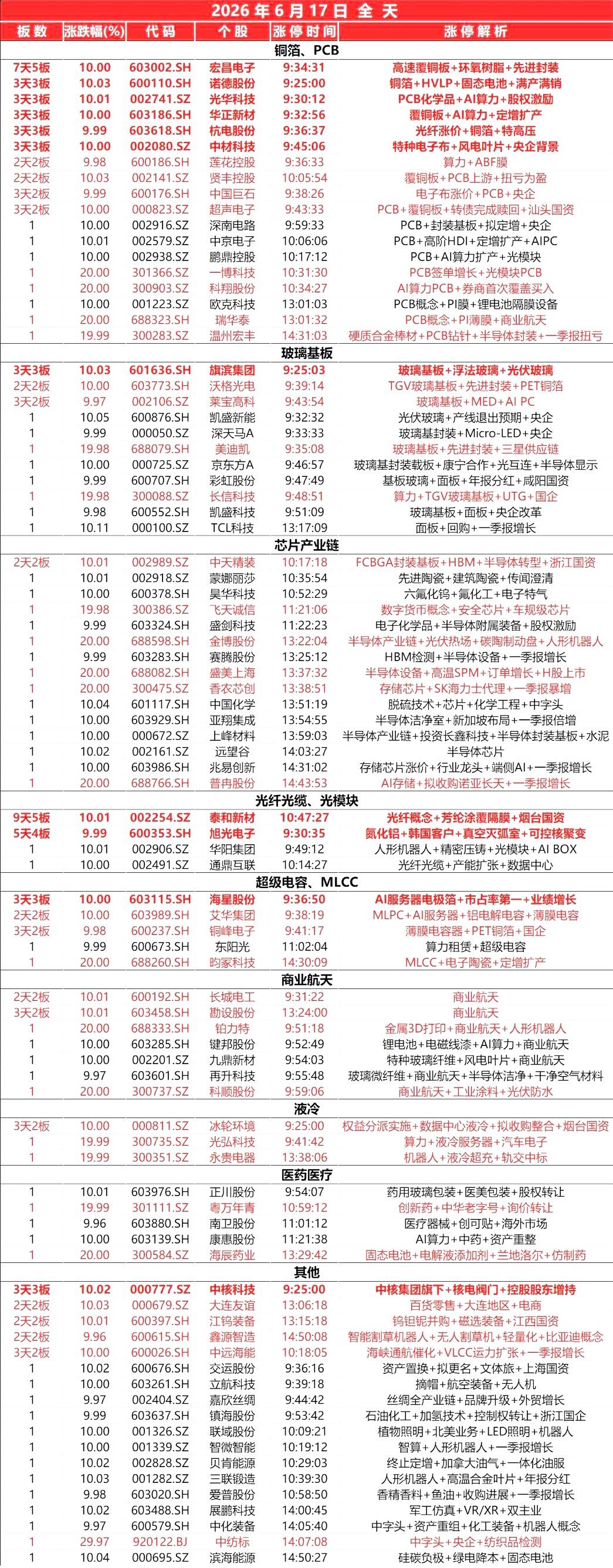 封板个股（6.17）