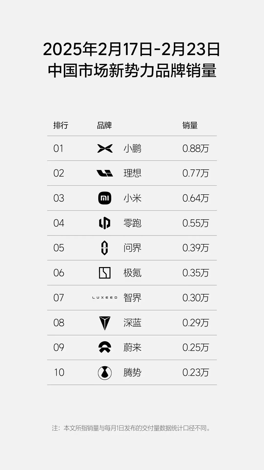 理想汽车上周销量榜小米0.64万排第三，小鹏0.88万排新势力第一！

春节收假