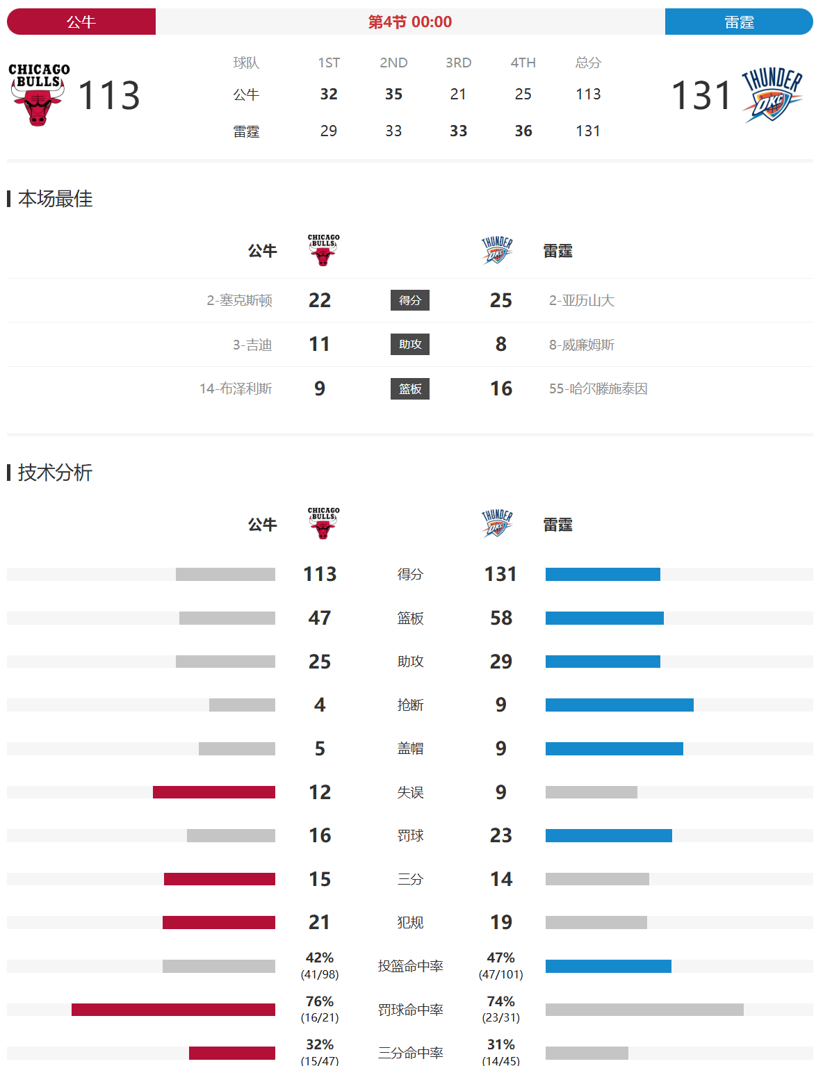 全场比赛结束，回到主场的雷霆131-113大胜公牛拒绝连败！亚历山大24中8（三