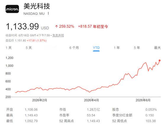 【存储巨头炸裂财报将来袭美光科技炸裂财报将来袭】6月下旬往往是美股财报淡季，因大