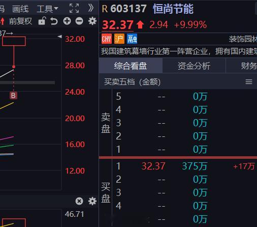 恒尚节能 sh603137[股票] 能不能打开连板空间就看你了 