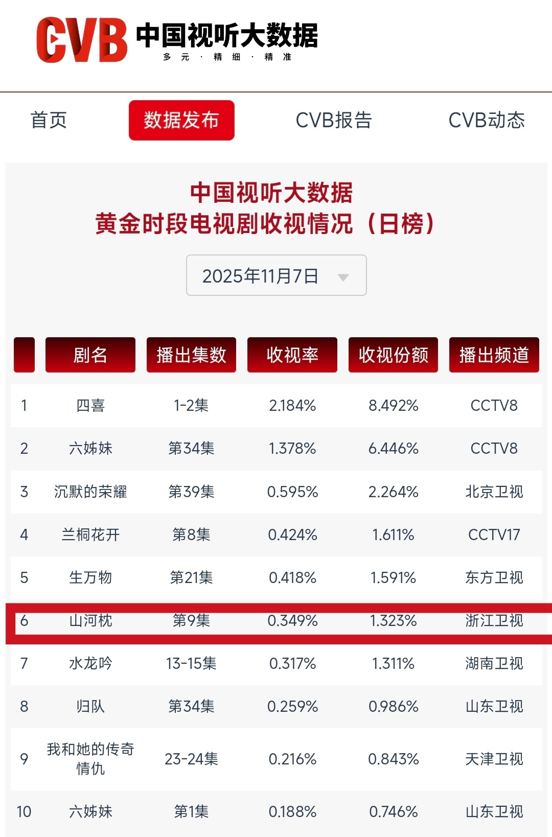 山河枕 cvb收视第九集0.349！新高！周五单集cvb已出，每天都在创造新高，