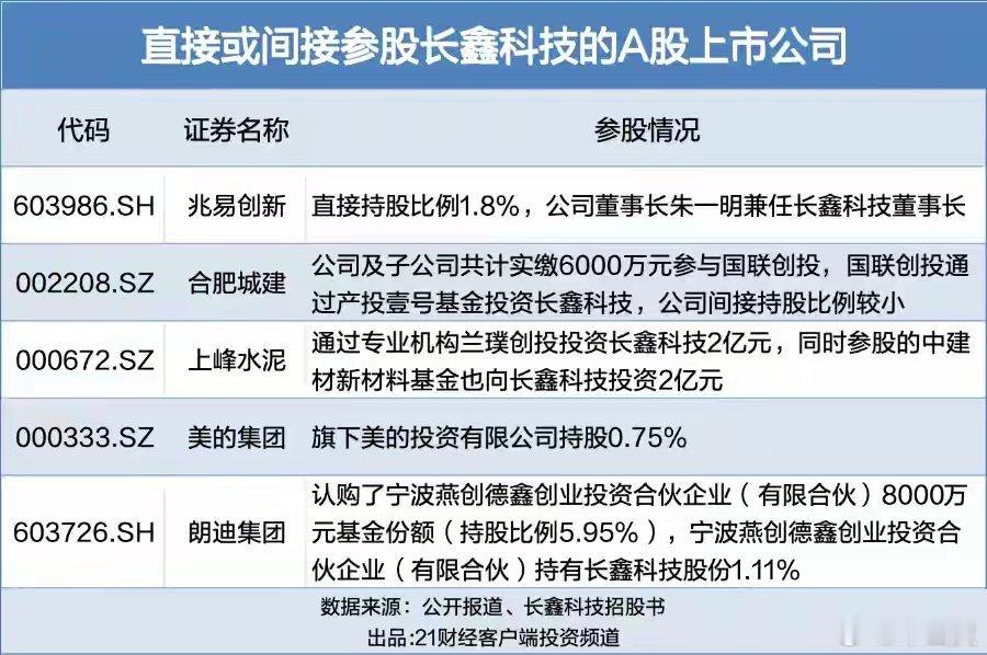 长鑫科技IPO受益股日赚近4亿！存储巨头长鑫科技IPO提速 产业链受益标的全梳理