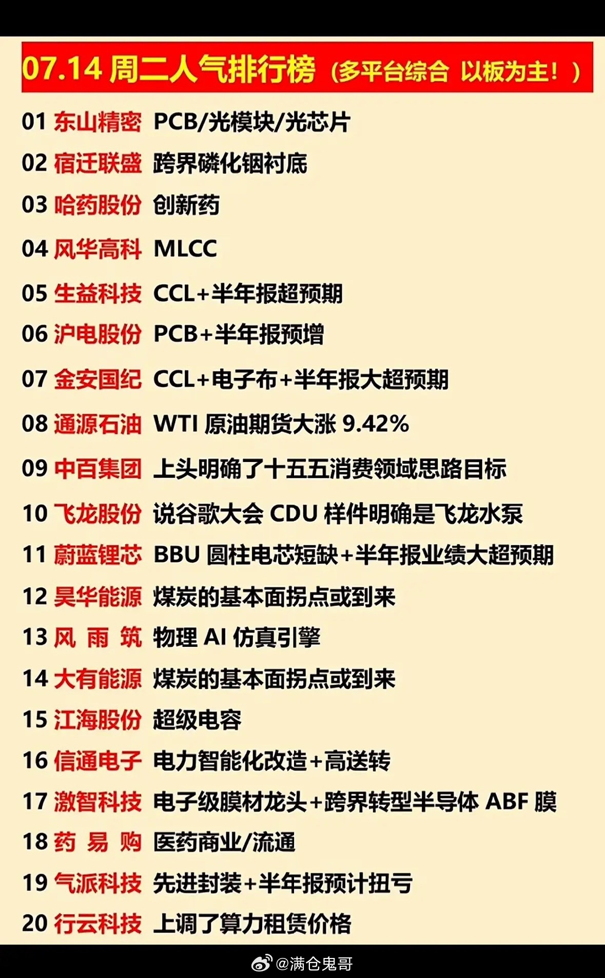 7月14日周二人气榜揭晓！半年报超预期+AI新机遇，这波热门股你心动了吗？7月1