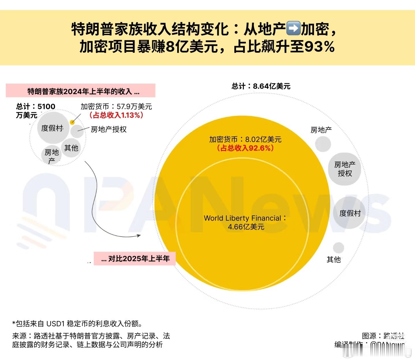 特朗普家族近两年收入结构性变化从另一个层面看出，美国靠的还是金融和高科技。想重振
