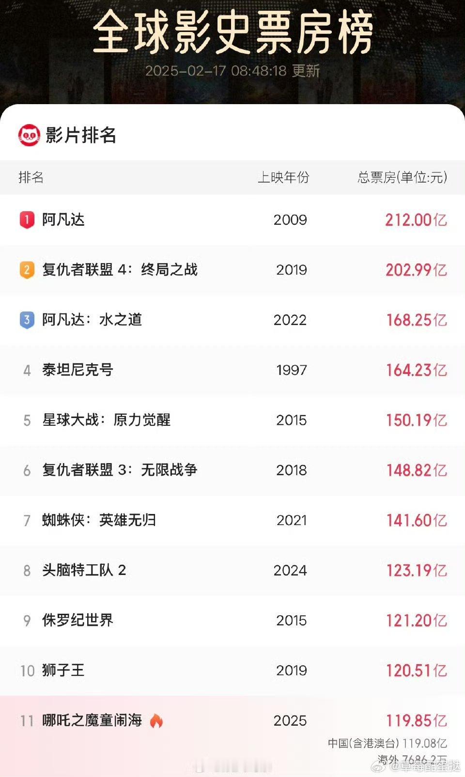 哪吒票房 臣有一计，可登顶，开学半个月，全国中小学作文周末任务，看哪吒观后感不少
