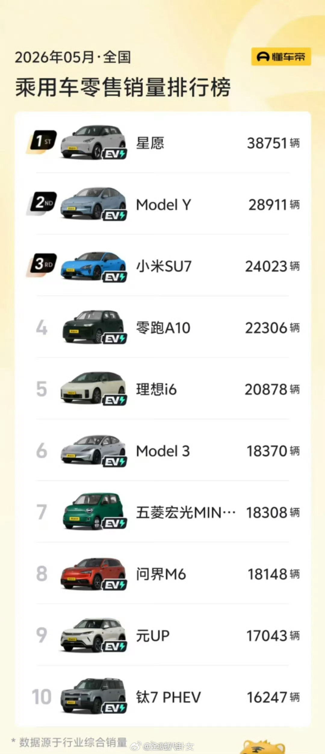 5月汽车销量前十已无燃油车5月汽车销量前十已无燃油车