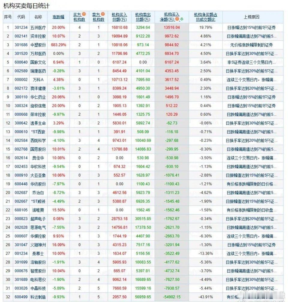 盘后数据显示，09月22日A股两市龙虎榜中，32只个股出现了机构的身影，11只股