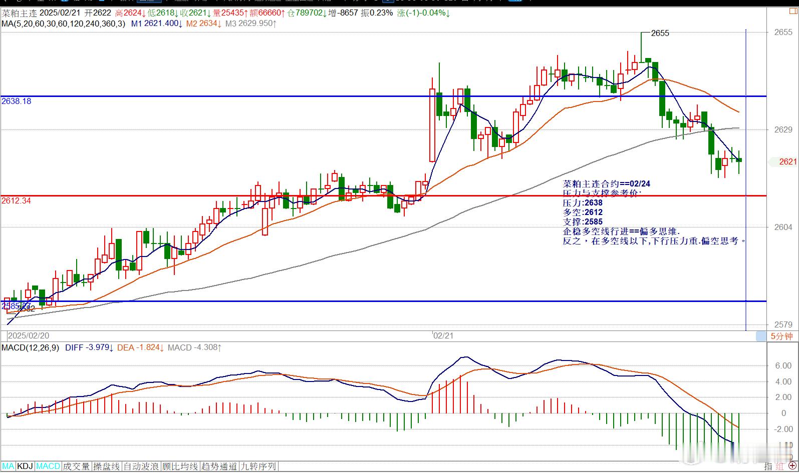 菜粕主连合约==02/24压力与支撑参考价:压力:2638多空:2612支撑:2