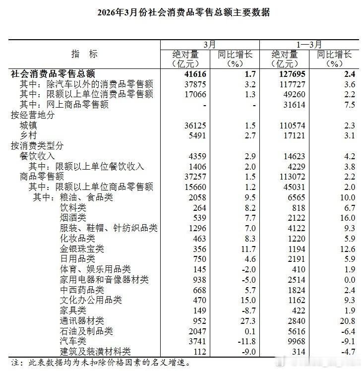 还是继续分享一下每个月的行业消费数据，3月增速有所下滑，主要是地产产业链（家具、