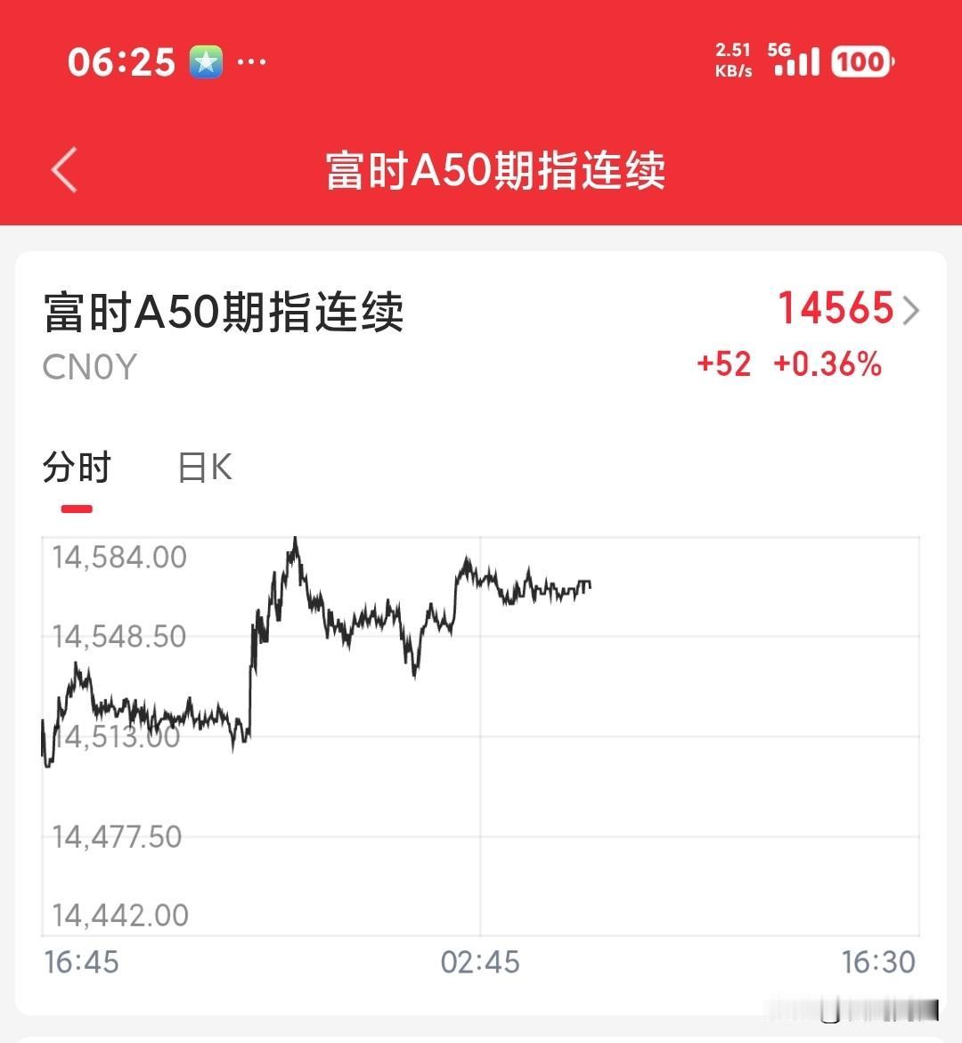 4.6日晚上富时A50期指数小涨52个点，今天A股能涨吗？
炒股的应该都知道，富