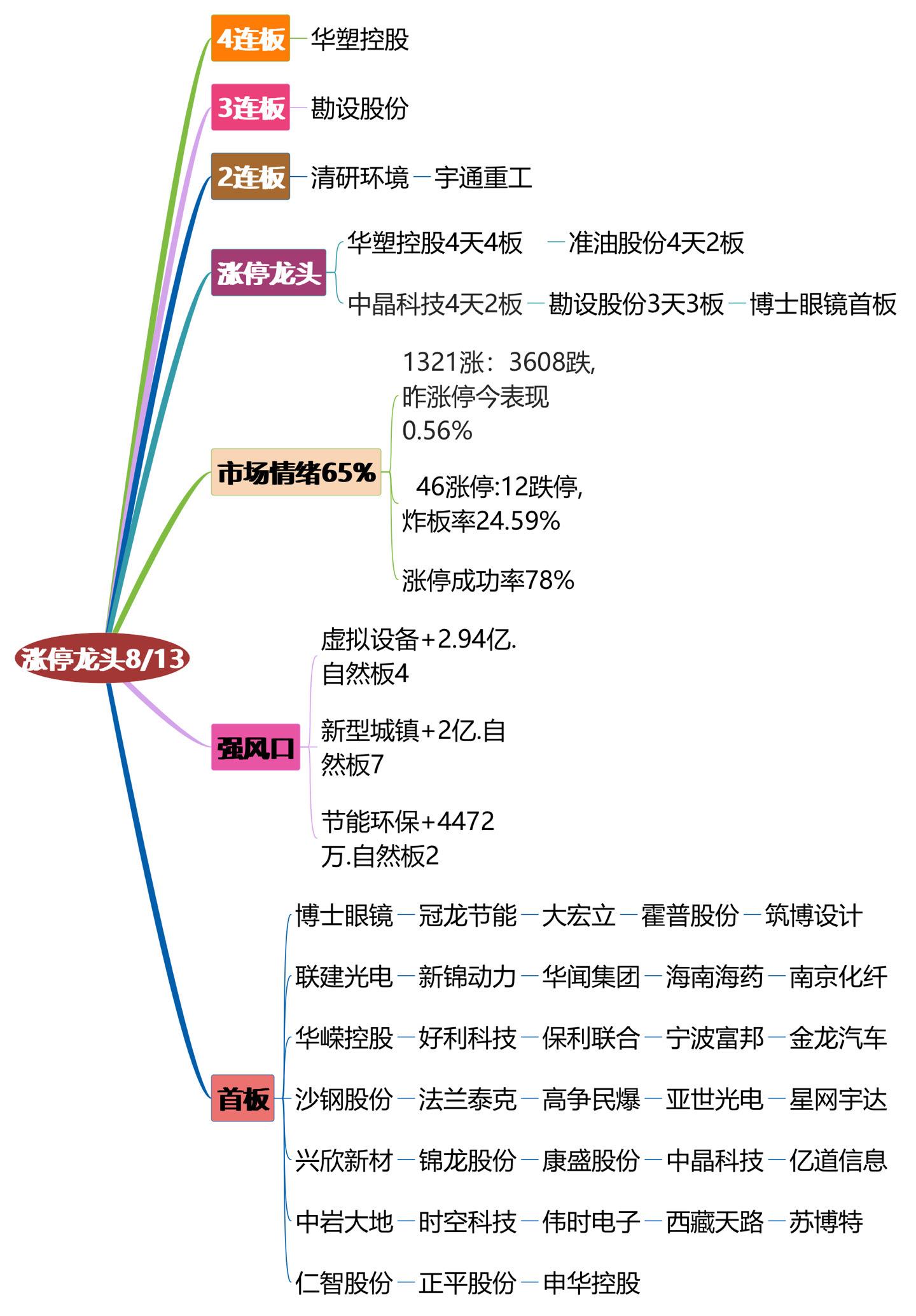 8月13日涨停龙头复盘.