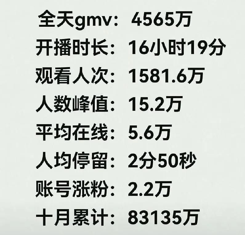26日董宇辉宁夏小专场录播也大卖4565万，距10亿记录还差16865万元，破记