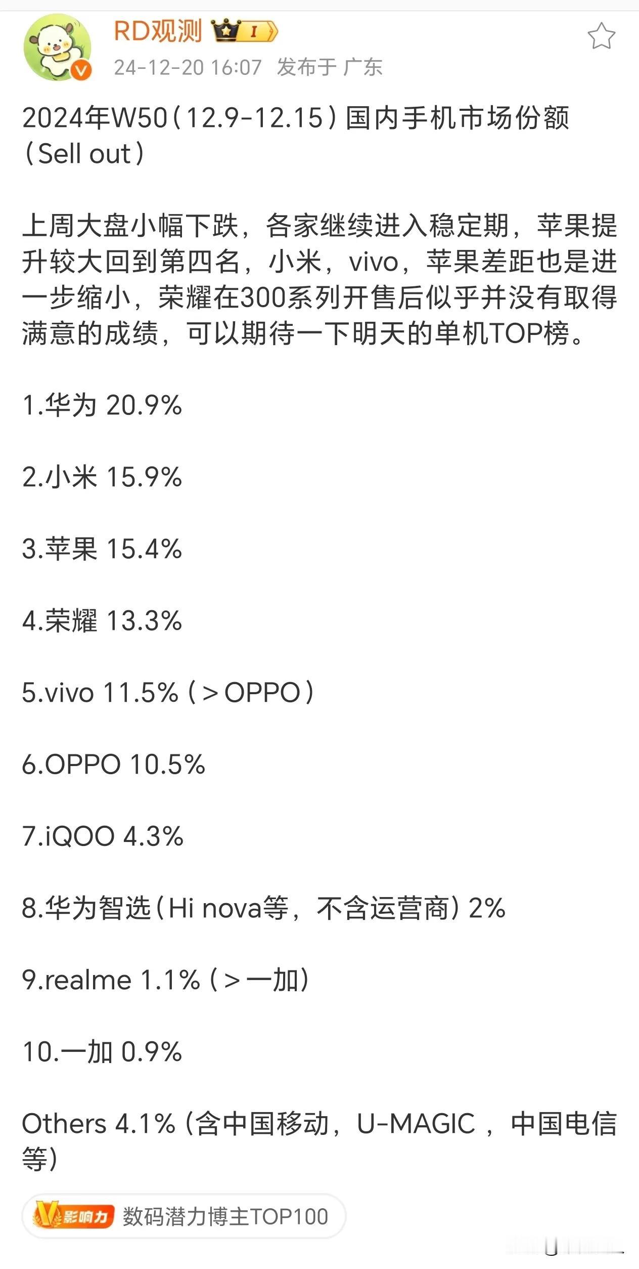 最新周数据，华为独一家超过20%，其他五家15%左右。 ​​​感觉这个排名会维持