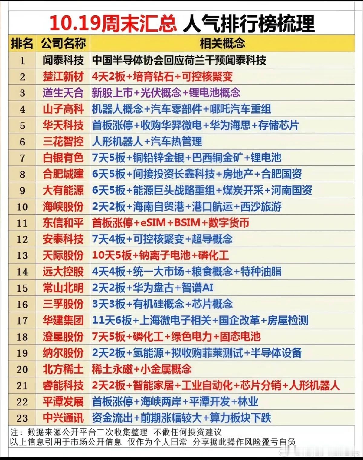 10.19周末汇总   好股票 人气排行榜！1.闻泰科技：半导体协会回应荷兰干预