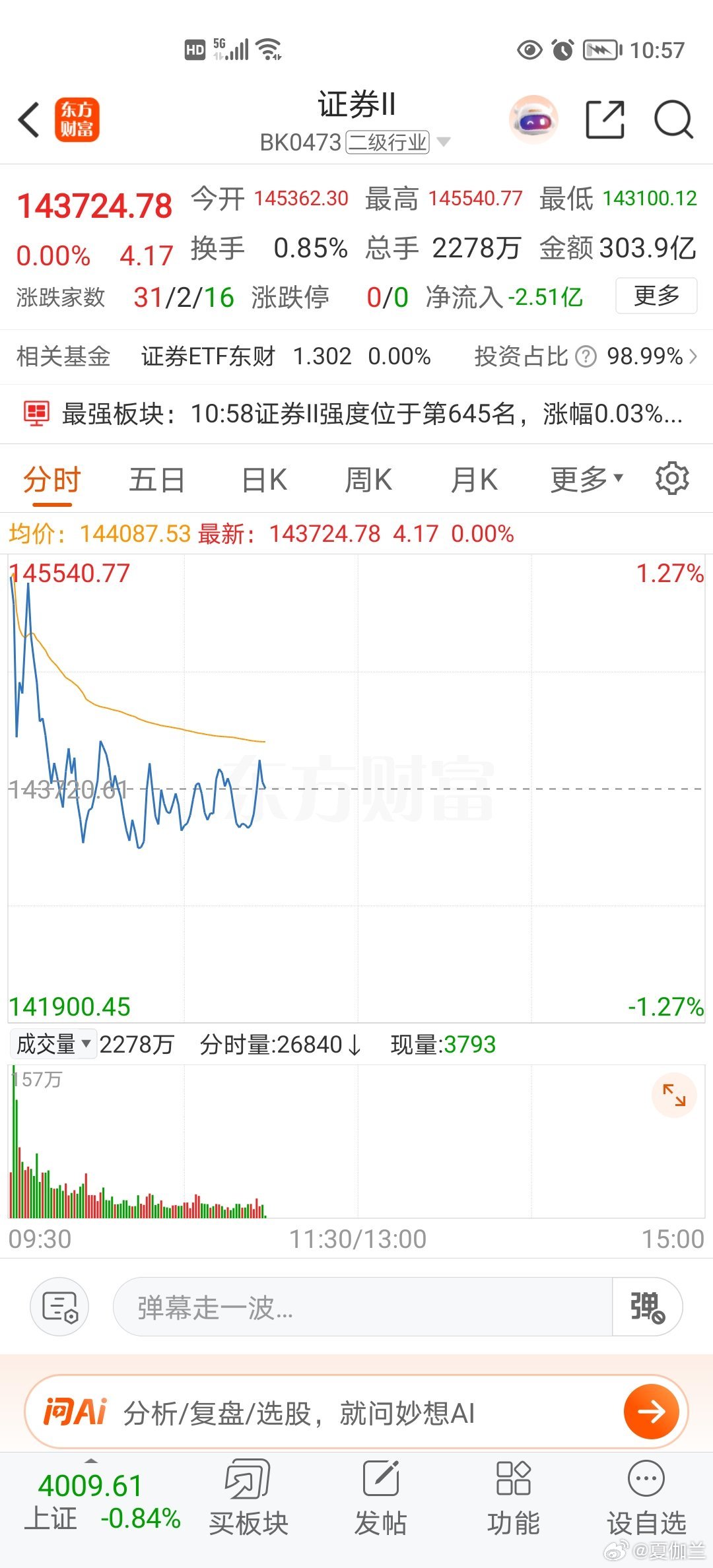 科技带着大盘大绿，创新药全线大涨我的创新药马上涨停 券商高开，周末利好兑现，券商