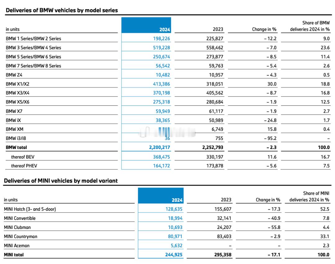 想要击败BBA？必须要研究这张图：2024年宝马不同产品系的销量！从宝马的视角来