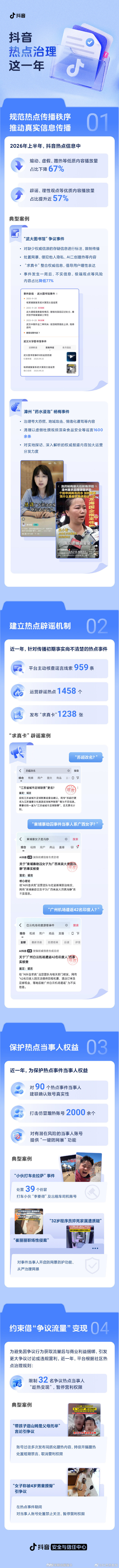 【抖音限制32名当事人趁热变现】抖音约束争议流量变现10月14日， 发文： 抖音
