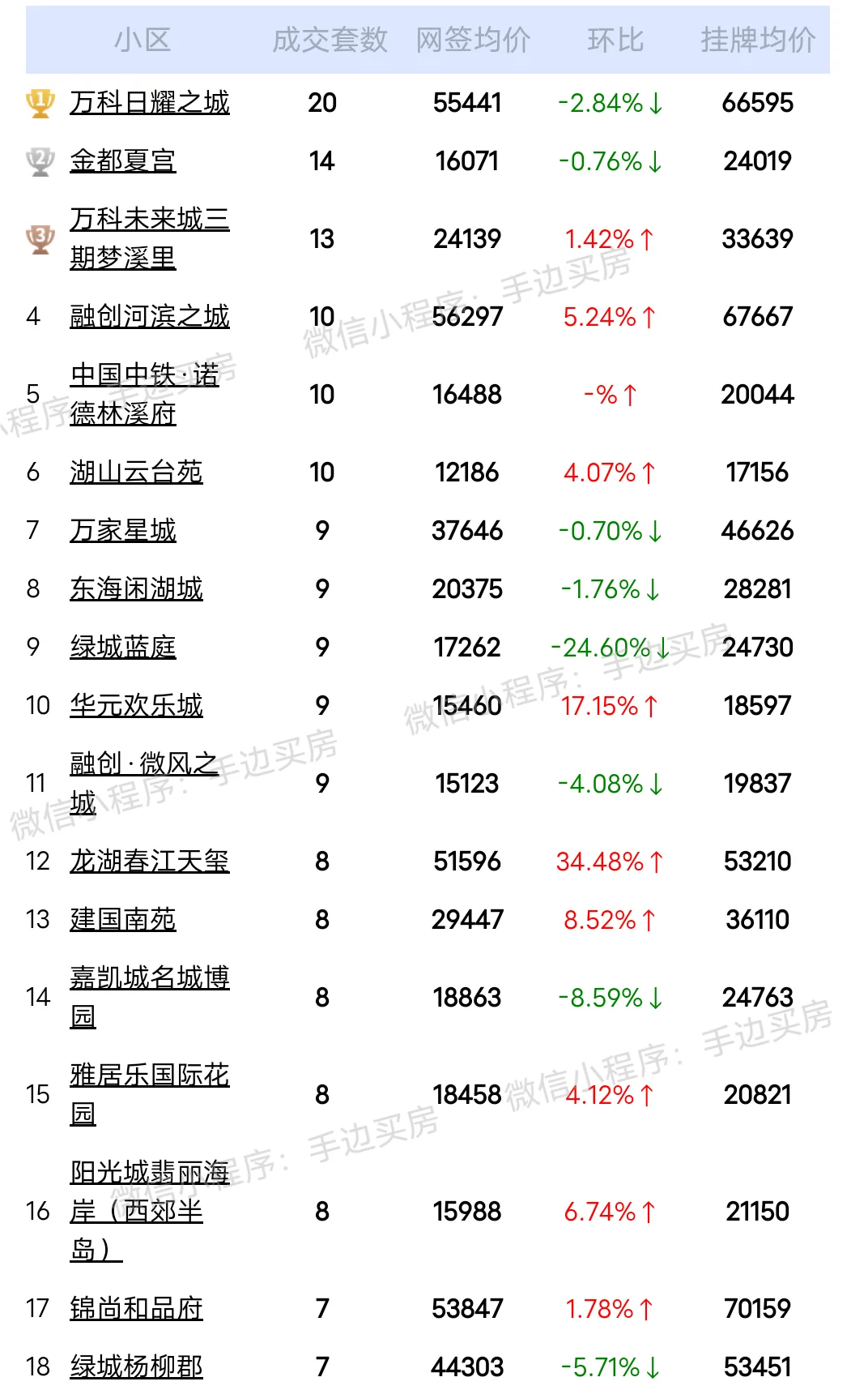 24年7月1号~15高杭州二手房成交量排行榜！ 看看你家小区上榜了吗？...