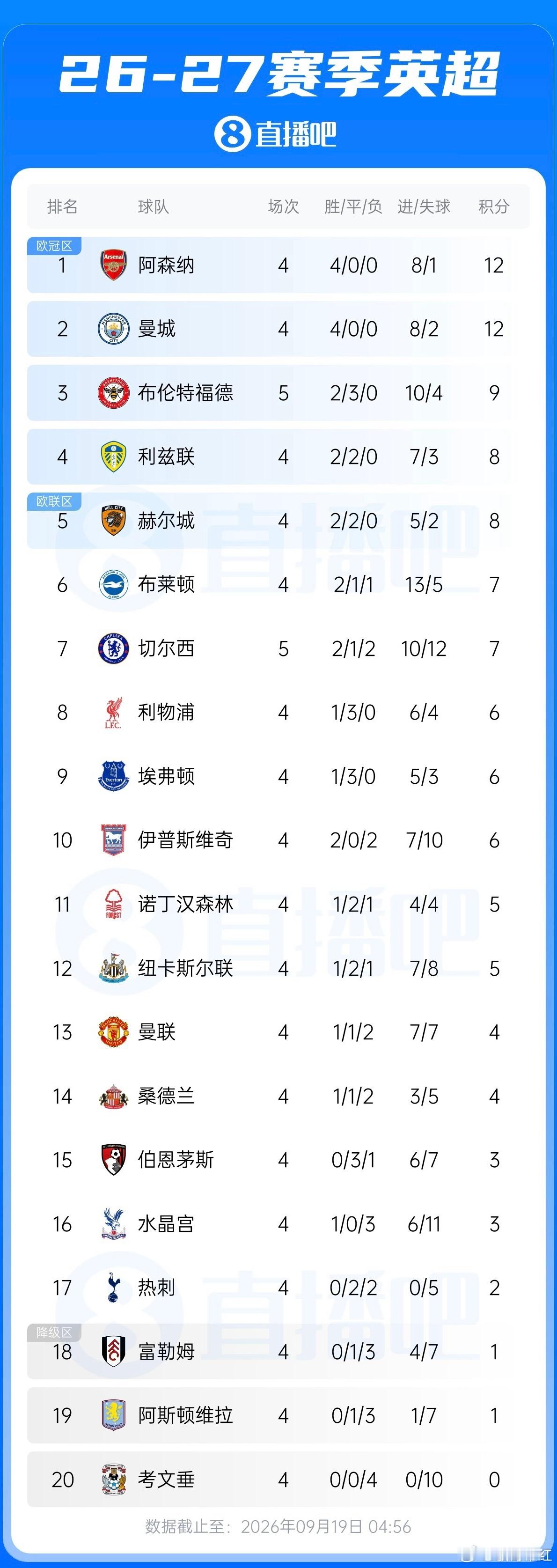09月19日讯 英超第5轮，切尔西￼0-3不敌布伦特福德￼。布伦特福德先赛升第三