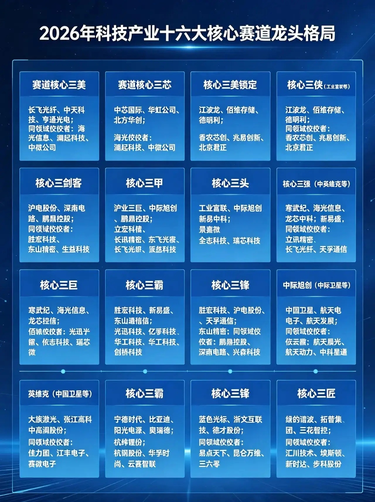 2026年科技产业十六大核心赛道龙头格局【通信与基础设施领域】赛道核心三美：长飞