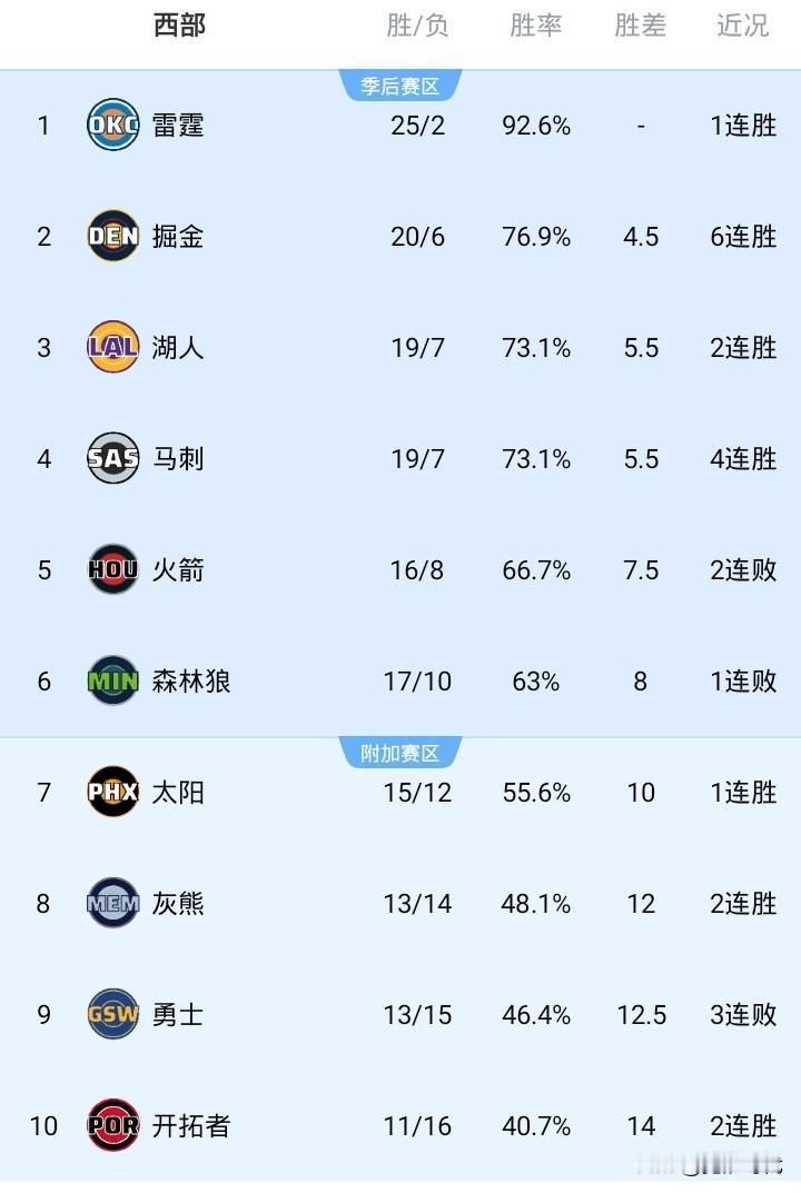NBA最新战况排名西部
NO1. 雷霆 25胜2负 
NO2. 掘金 20胜6负
