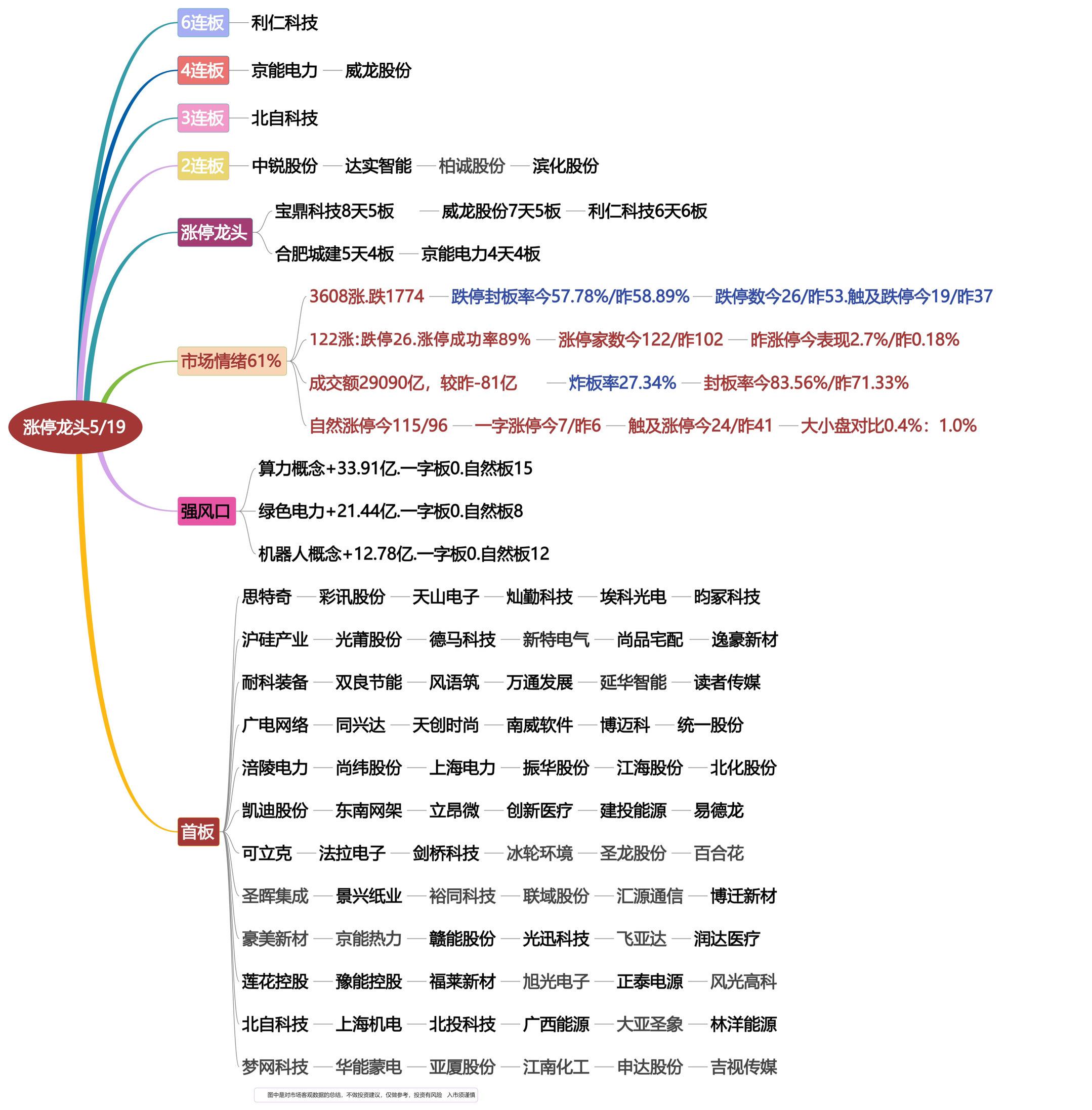 5月19日涨停龙头复盘！