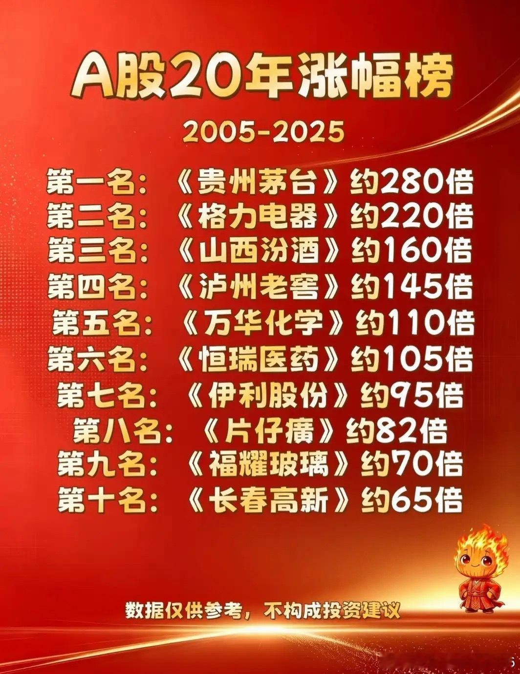 A股20年涨幅最高的十只股票！1.涨幅200倍以上：贵州茅台，格力电器，如1万元