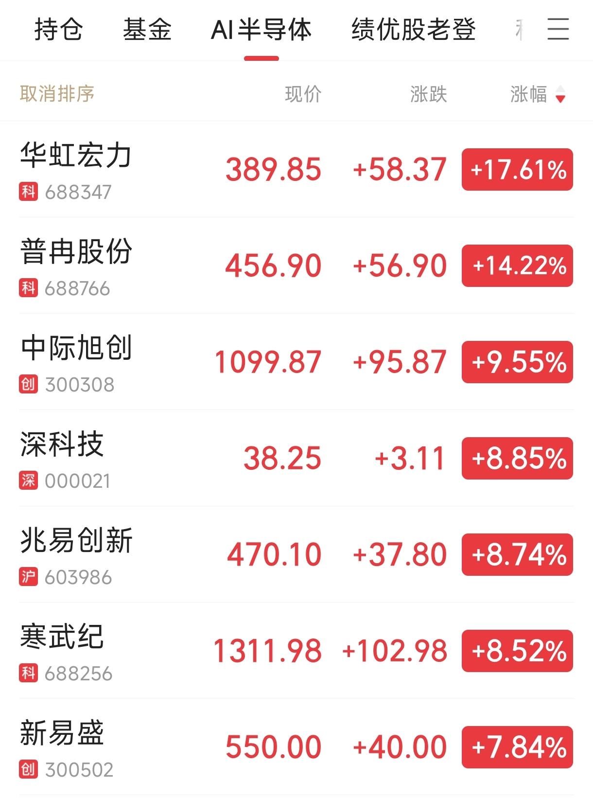 今日A股，半导体、元器件、小金属、通信设备、化工原料、电气设备等板块走强，带动创