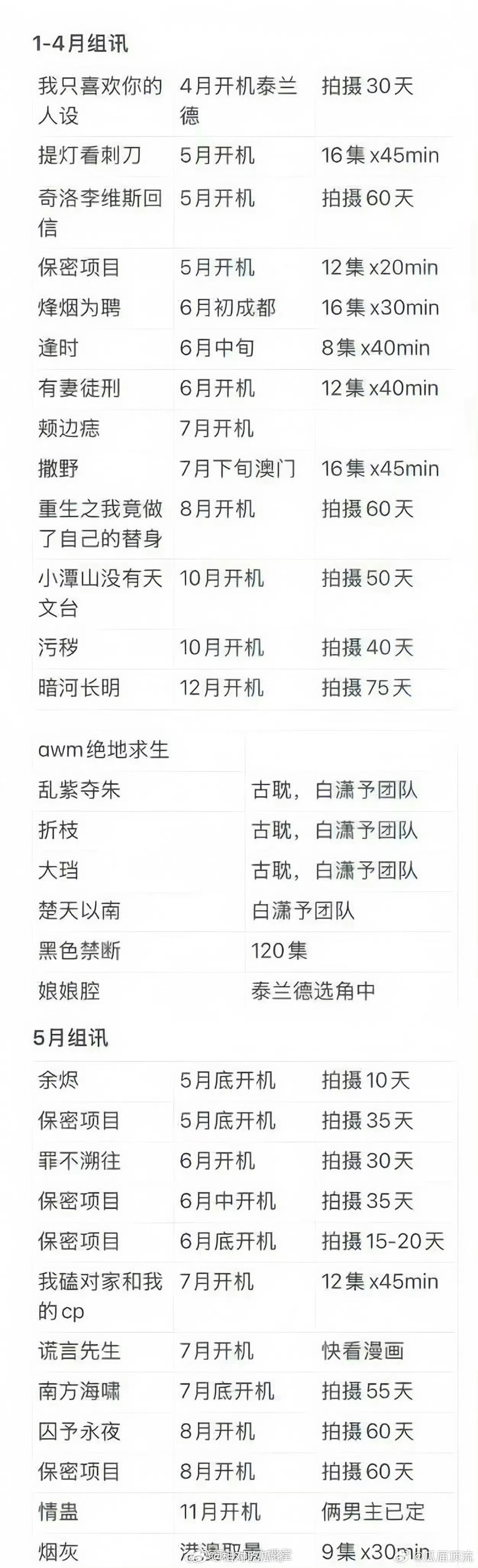 从数量来说，感觉已经可以环大陆几周了吧环大陆剧组讯