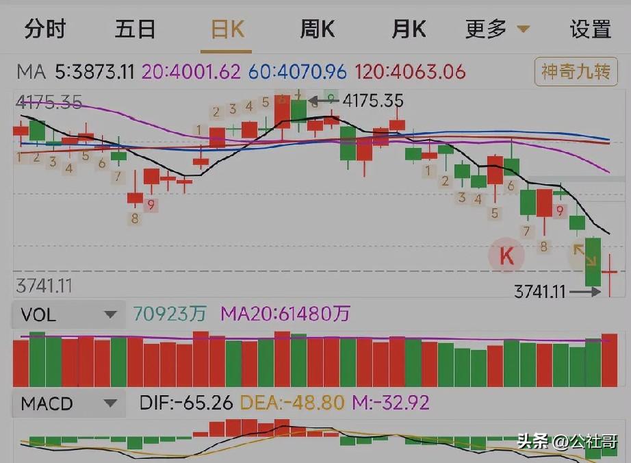 交易的本质不是预测，而是顺势而为。顺势而为首先要看到势在什么位置，这里必须要有量