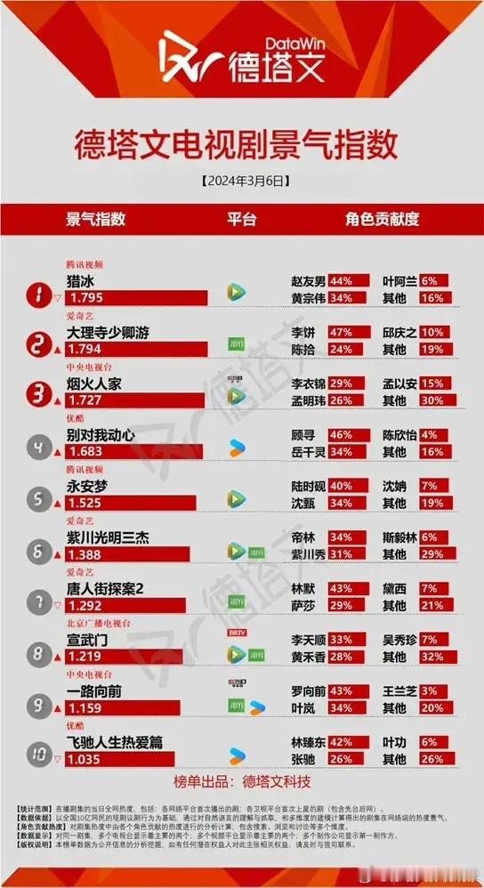 3.6德塔文电视剧指数🈶️ 大家最近都看哪部剧了？丁禹兮《大理寺少卿游》1.7