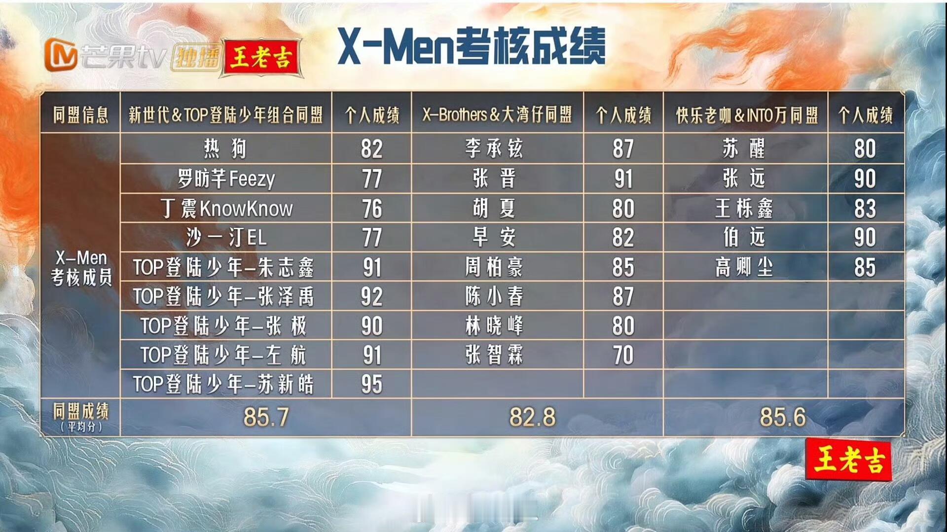 披荆斩棘[超话]Xmen考核成绩：苏新皓95分 ，为全场第一苏新皓‖披荆斩棘‖ 