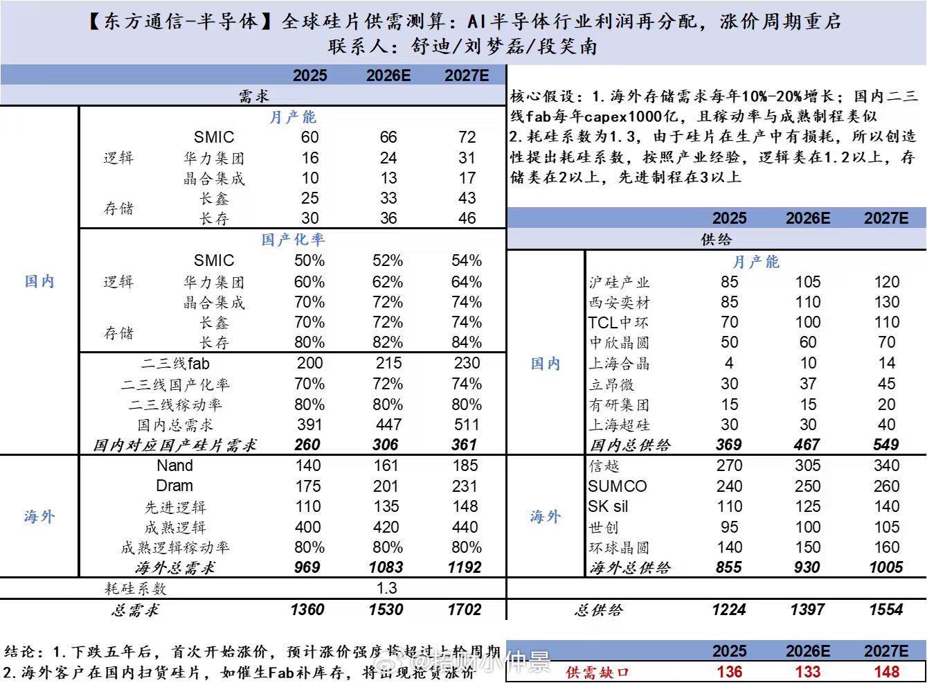 随着先进制程的扩产，硅片缺口开始了 