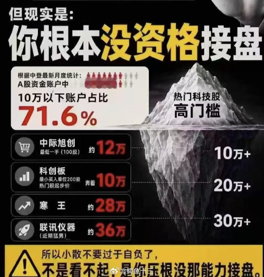 a股 散户肯定不会去科技股接盘的因为接不起啊根据中登最新月度统计:A股资金账户中