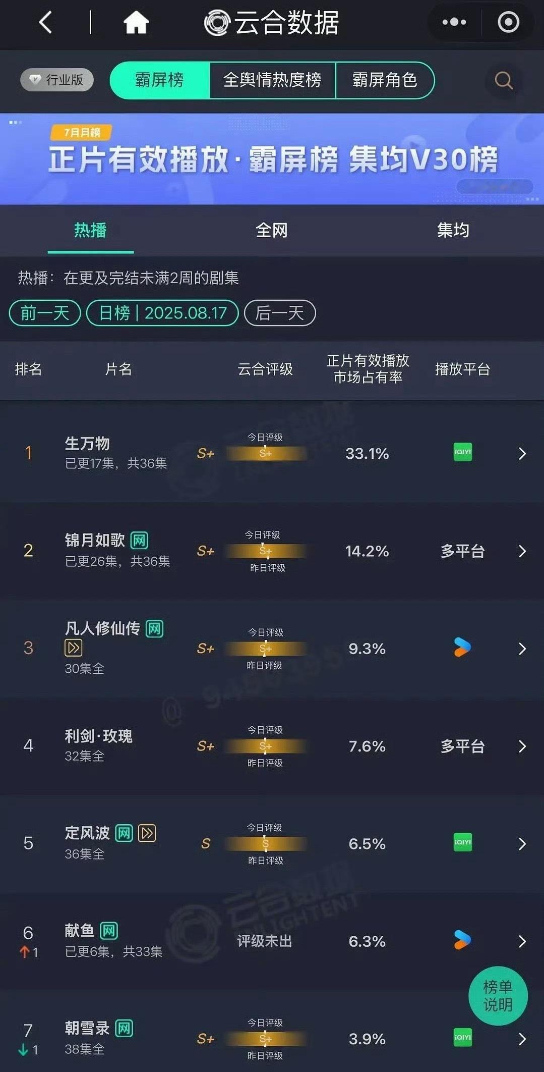 昨日云合🈴：《生万物》33.1%（3集更 利于热度和单日播放量 但集均不好说）