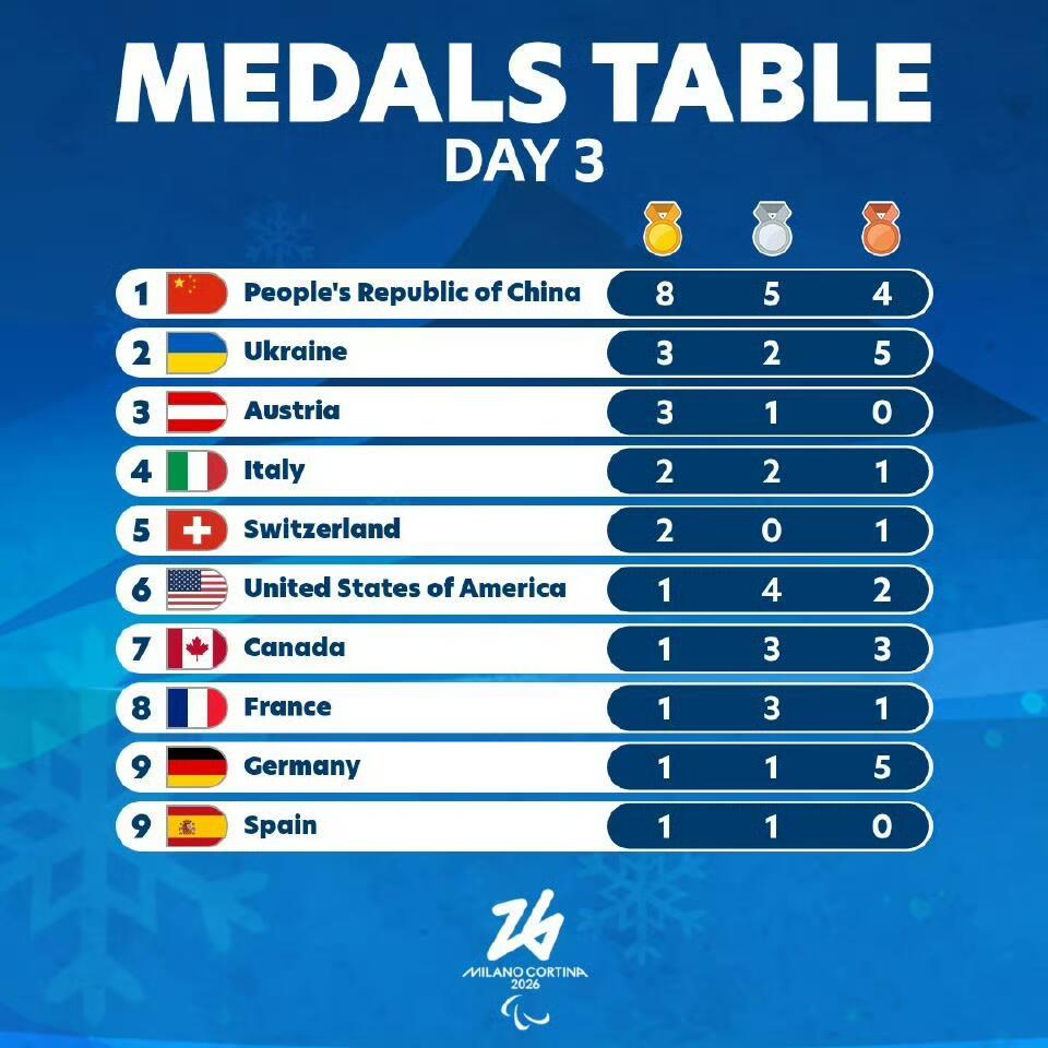 中国队金牌榜奖牌榜都是第一米兰冬残奥金牌榜中国雄居榜首！米兰冬残奥会奖牌榜中国领