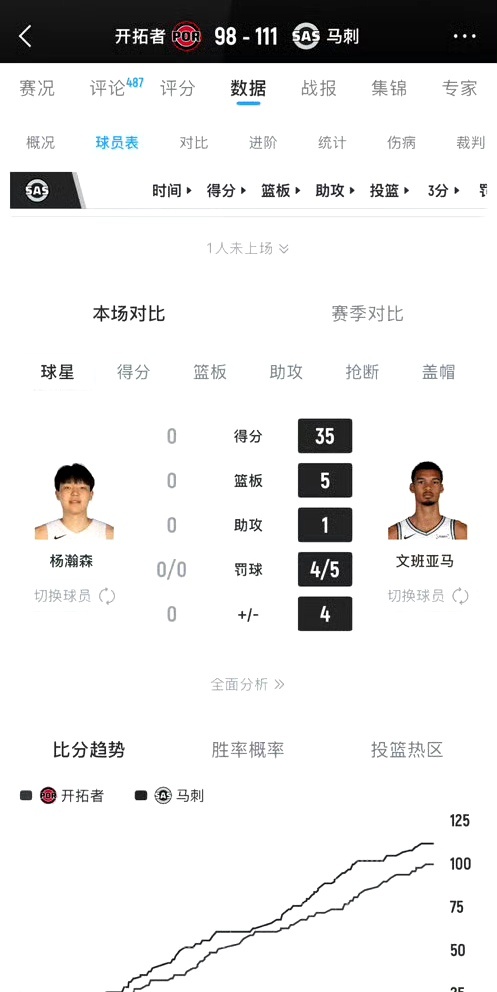 杨瀚森和文班亚马数据对比…杨瀚森亮相季后赛开拓者vs马刺