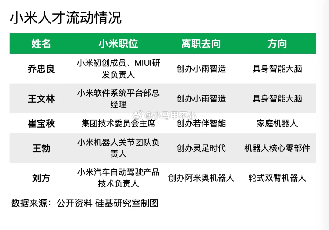 具身智能四大派系：理想系、地平线系、小米系和华为系。小米系是快速崛起的力量。由小