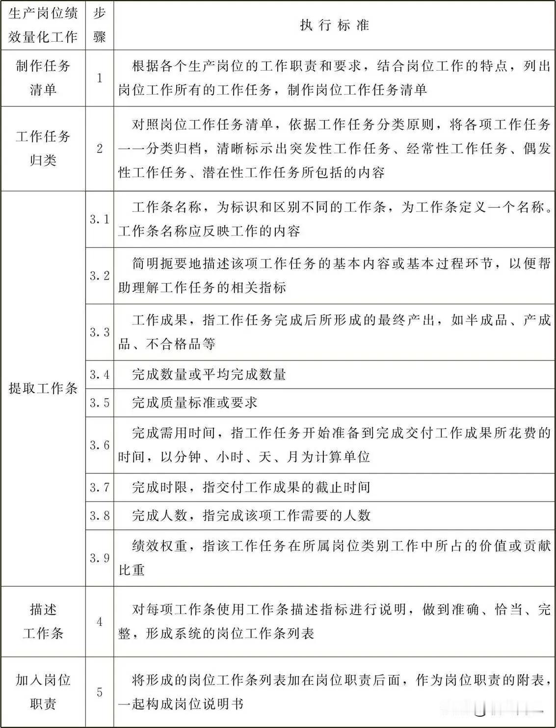 生产岗位绩效量化工作标准