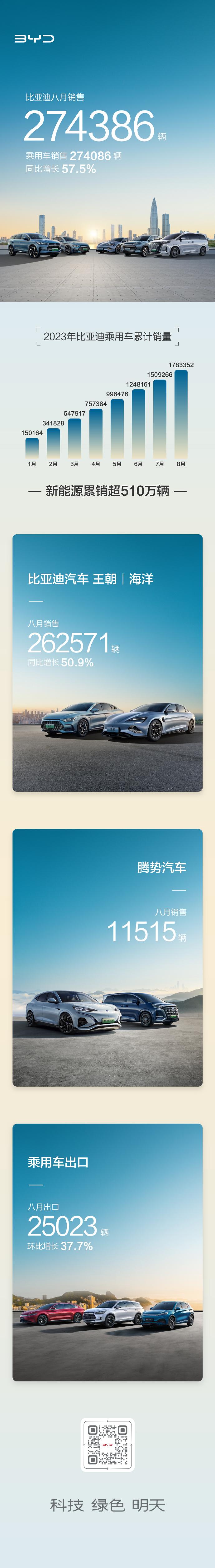 新能源销量一哥比亚迪公布8月交付数据：比亚迪8月销售274386辆。
其中，乘用